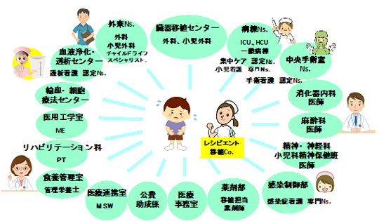 慶應義塾大学病院における肝臓移植移植チーム医療